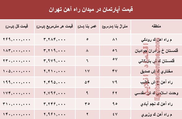 قیمت آپارتمان در میدان راه آهن تهران؟ +جدول