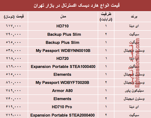 مظنه انواع هارد دیسک اکسترنال در بازار تهران؟