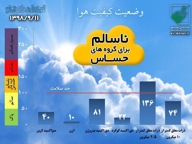 کیفیت هوای تهران با شاخص136 در شرایط ناسالم