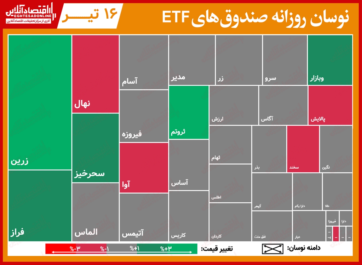 گزارش روزانه صندوق های ETF‌(۱۶تیر۱۴۰۰) / تداوم روند نزولی پالایش و دارا یکم در آخرین روز هفته