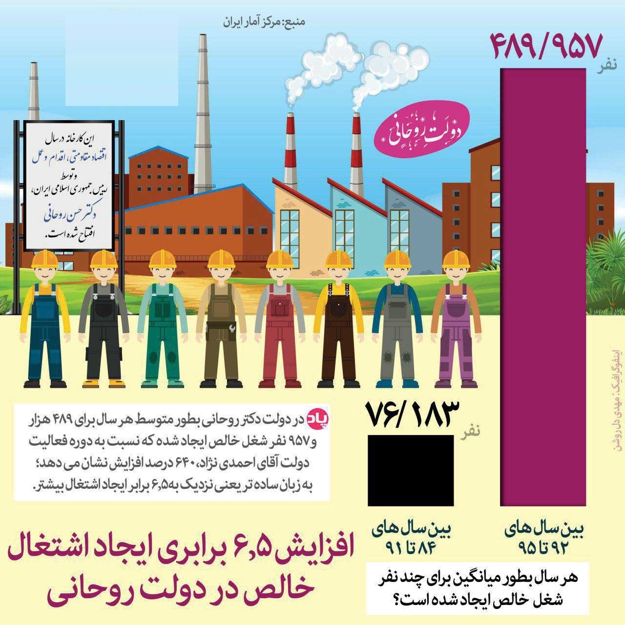 افزایش ۶.۵ برابری اشتغال در دولت روحانی نسبت به دولت احمدی‌نژاد +اینفوگرافیک