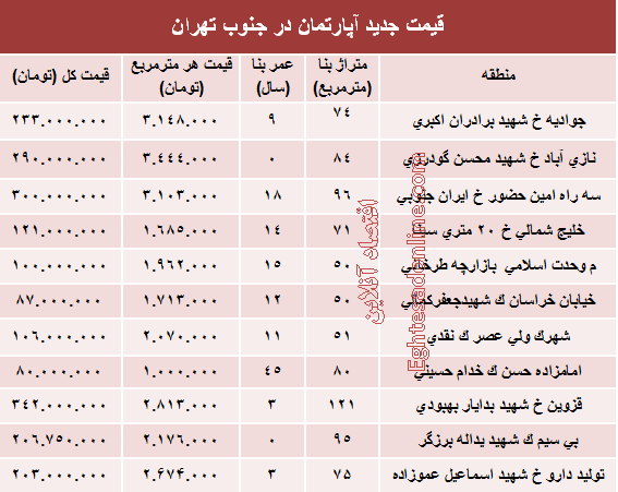 نرخ جدید آپارتمان در جنوب تهران؟ +جدول
