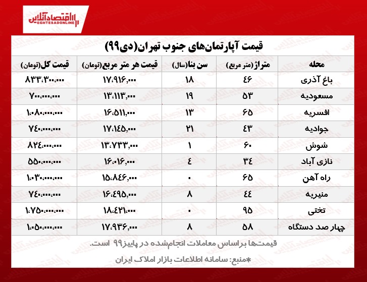 آپارتمان‌های جنوب تهران چند؟