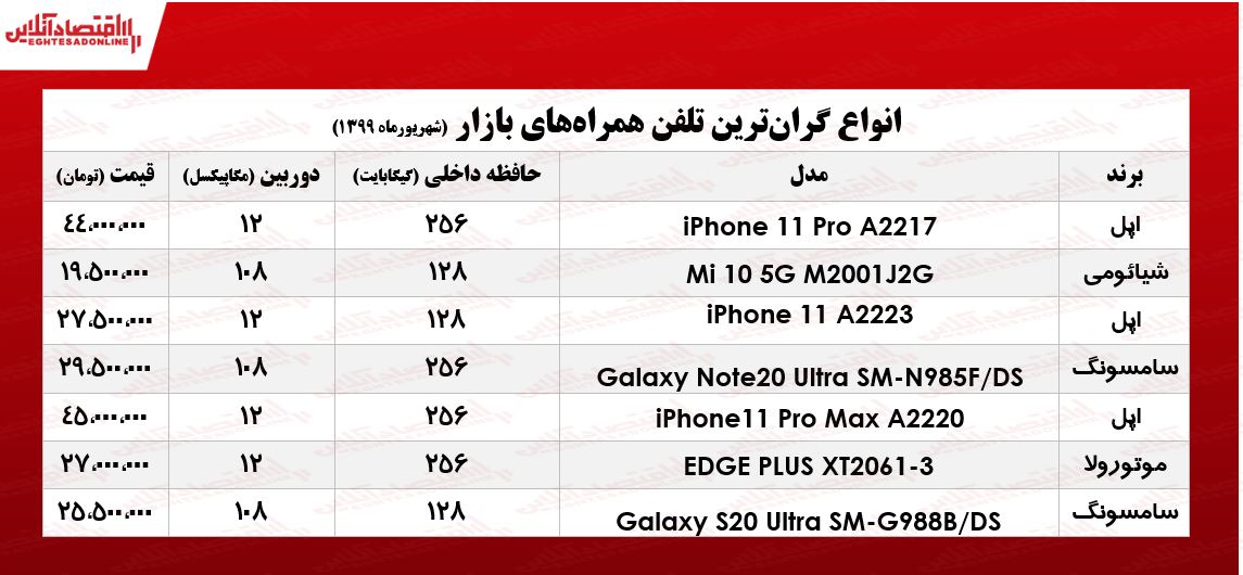 گران‌ترین موبایل‌ها چند؟ +جدول