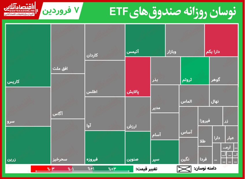 گزارش روزانه صندوق‌های ETF (۷فروردین۱۴۰۰)/ پالایش سال نو را با بیشترین کاهش قیمت آغاز کرد