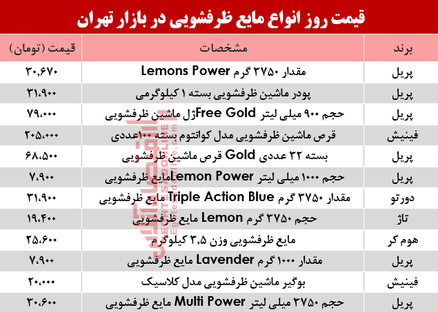 قیمت روز انواع مایع ظرفشویی در بازار تهران؟ +جدول