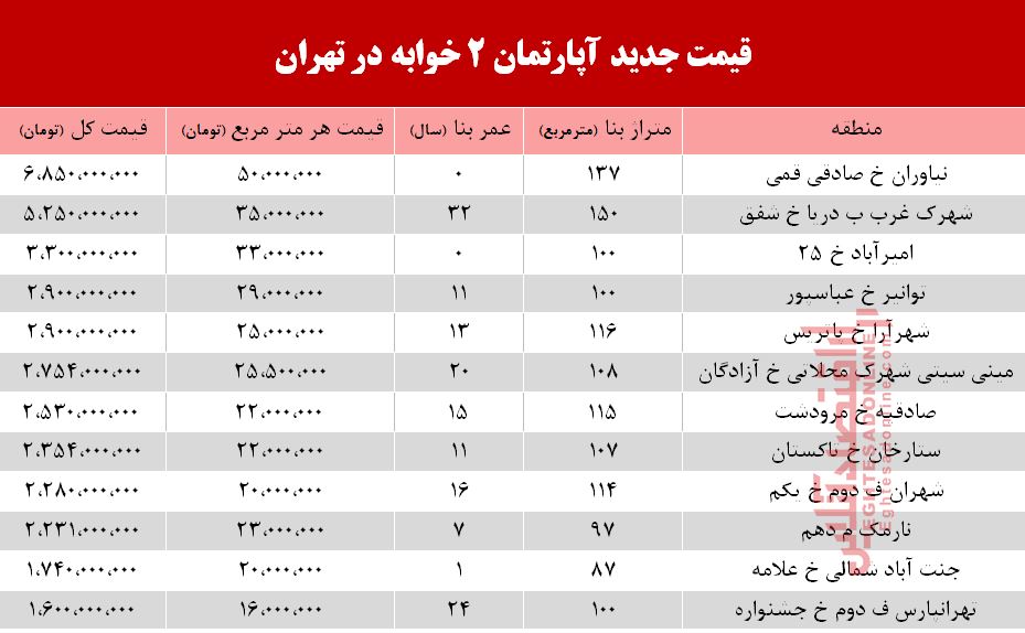 قیمت آپارتمان 2 خوابه در تهران +جدول