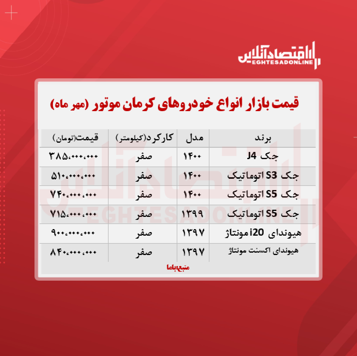 قیمت محصولات کرمان ‌موتور امروز ۱۴۰۰/۷/۴