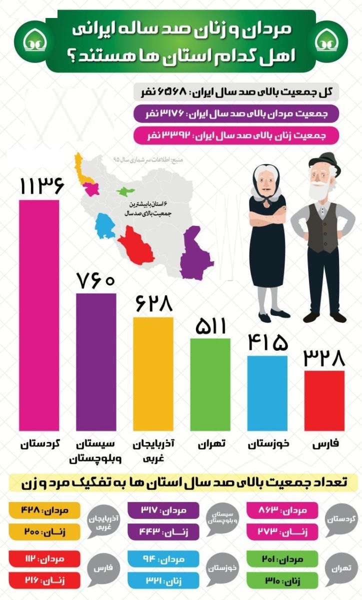 مردان و زنان ۱۰۰ساله ایرانی، اهل کدام استان‌ها هستند؟ +اینفوگرافیک
