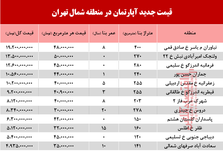 قیمت آپارتمان در شمال تهران +جدول