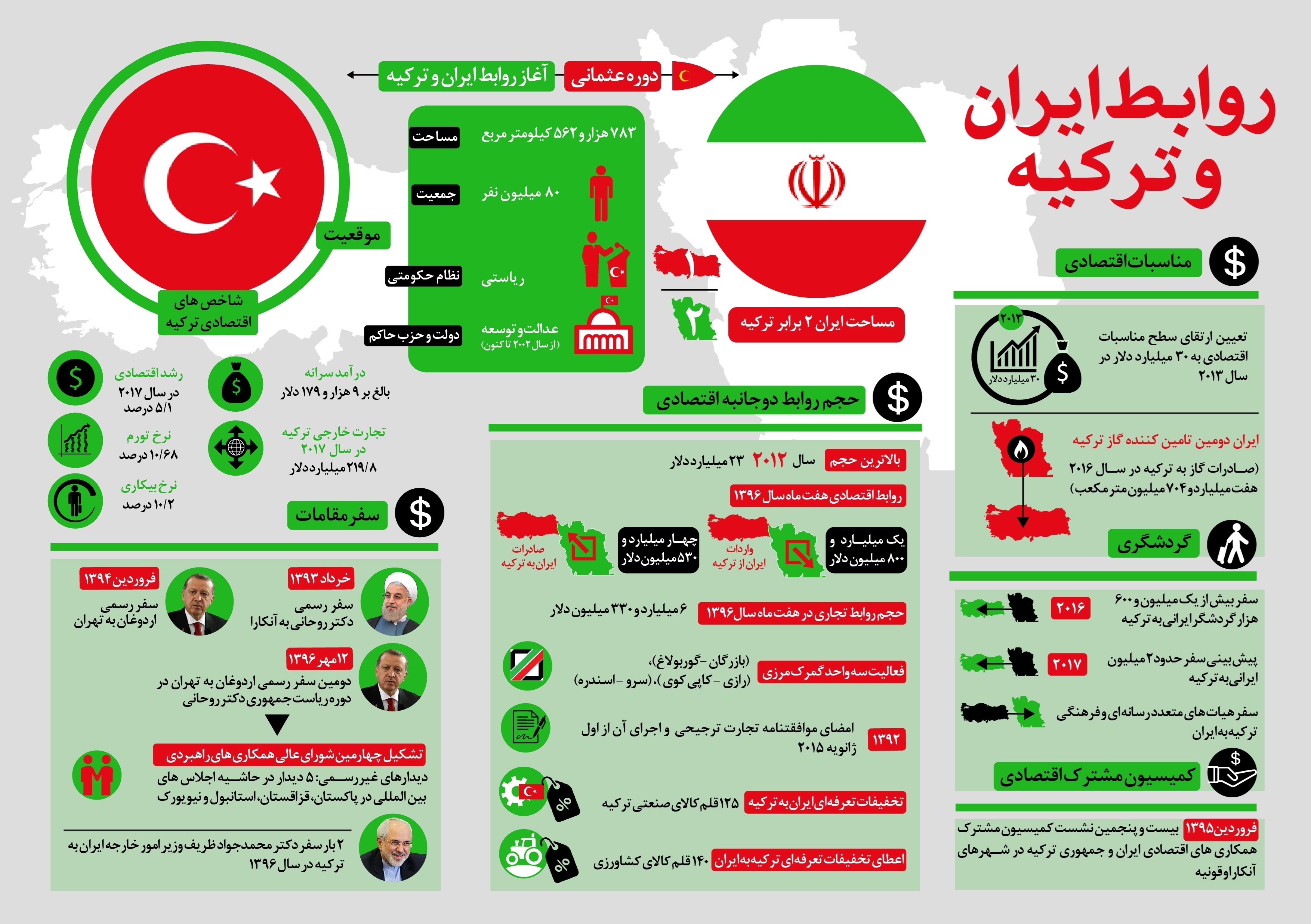 روابط ایران و ترکیه در دوران مختلف +اینفوگرافیک