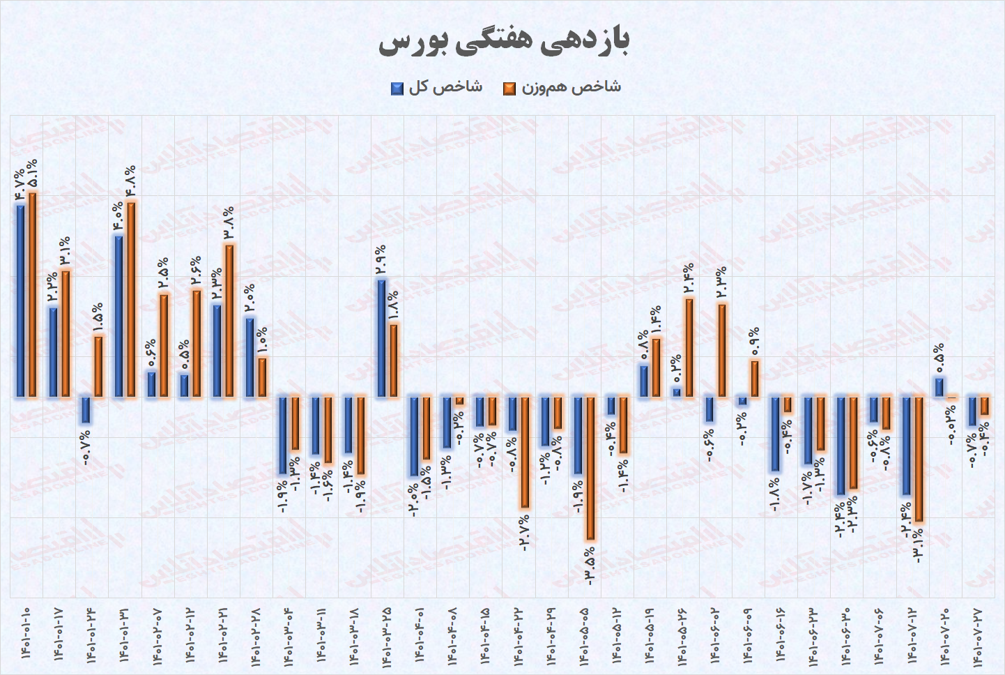 تحلیل هفتگی بورس / مهر بازار سهام بی مهر بود!