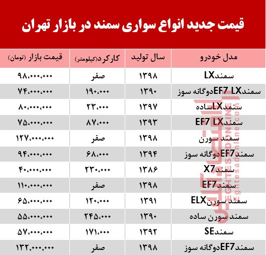قیمت جدید انواع سواری سمند در بازار تهران +جدول