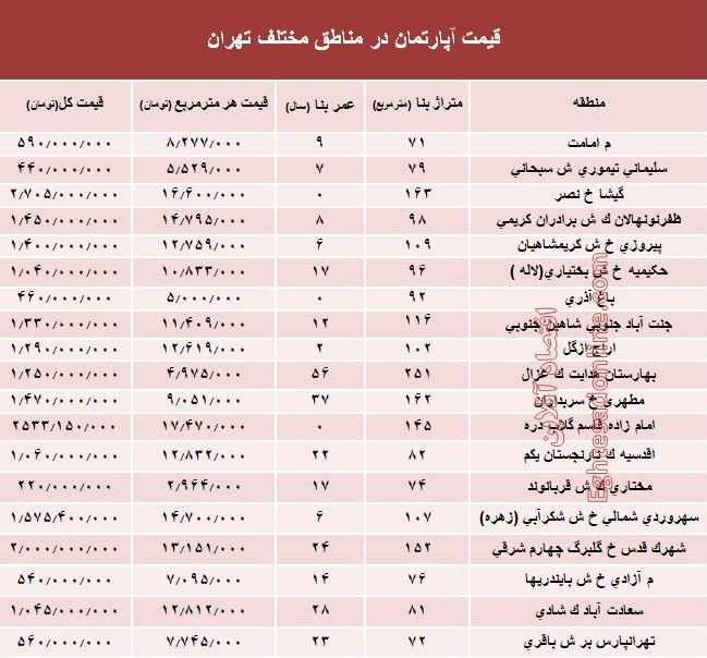 مظنه آپارتمان در مناطق مختلف تهران؟ + جدول 