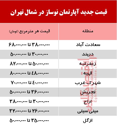 قیمت جدید آپارتمان نوساز در شمال تهران +جدول