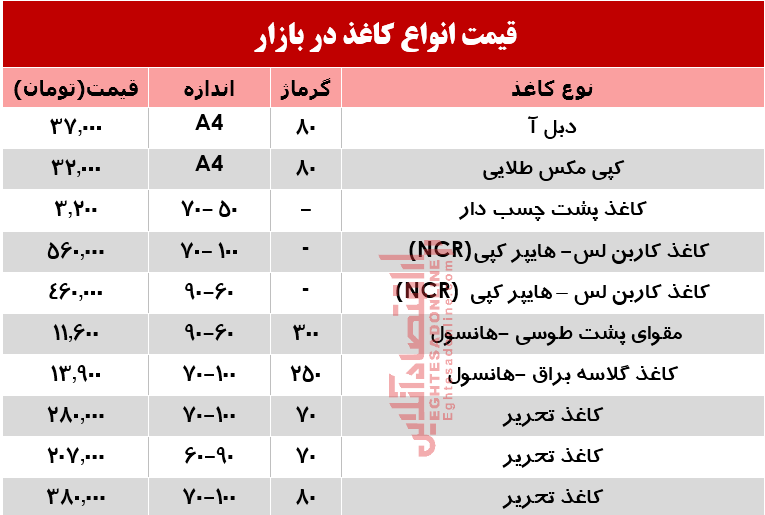نرخ انواع کاغذ و مقوا در بازار تهران؟ +جدول