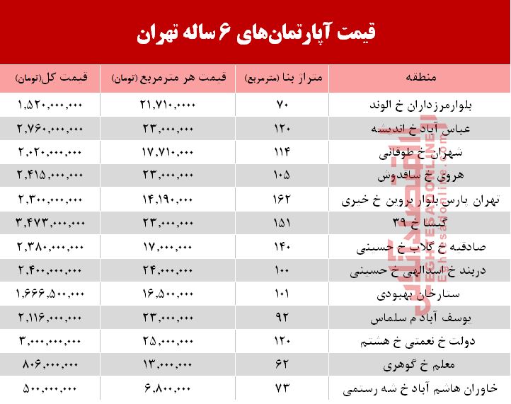 قیمت آپارتمان‌های 6 ساله تهران  +جدول