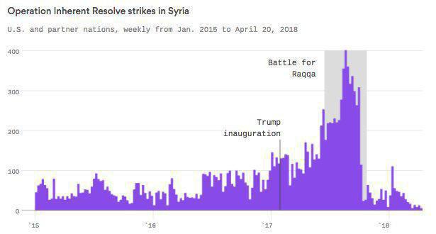 رشد حملات سه سال اخیر آمریکا و متحدانش به سوریه +نمودار