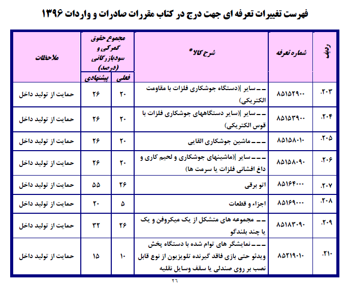 فهرست تغییرات تعرفه‌ای جهت درج در کتاب مقررات صادرات و واردات۱۳۹۶/ احتمال ۳برابر شدن تعرفه واردات دستگاه دیالیز!