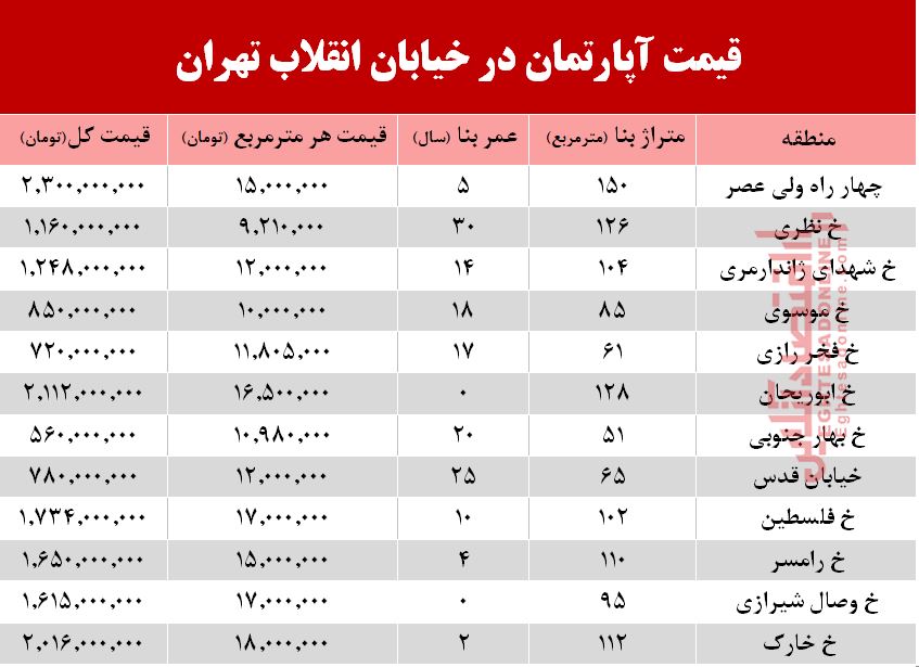 قیمت آپارتمان در خیابان انقلاب تهران +جدول