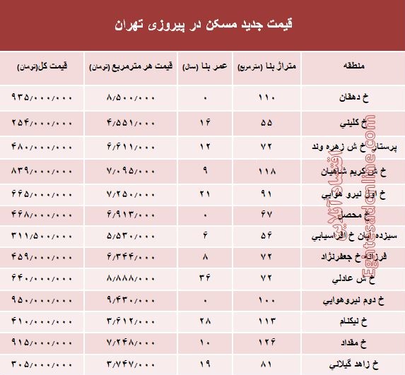 نرخ قطعی مسکن در منطقه پیروزی تهران؟ +جدول