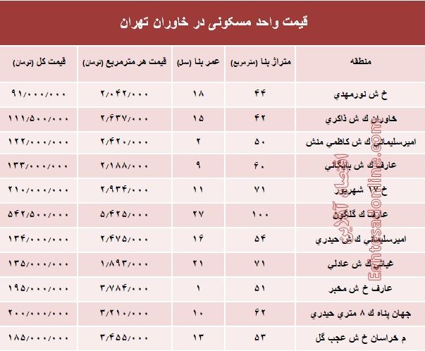 قیمت واحد مسکونی در منطقه خاوران تهران؟ +جدول