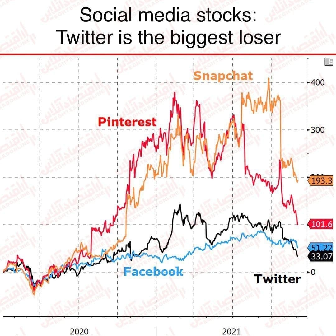 ارزش سهام شبکه‌های اجتماعی