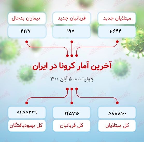 آخرین آمار کرونا در ایران (۱۴۰۰/۸/۵)​​