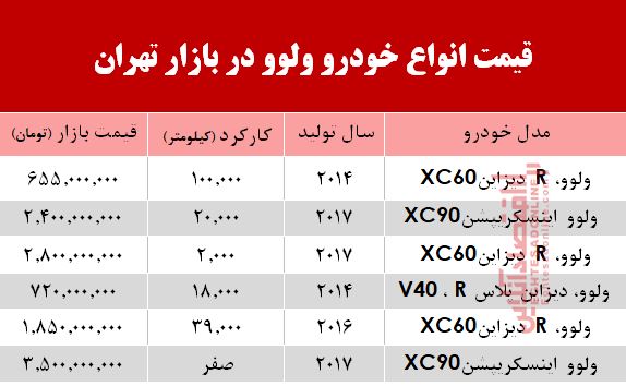قیمت خودرو ولوو در بازار تهران +جدول 