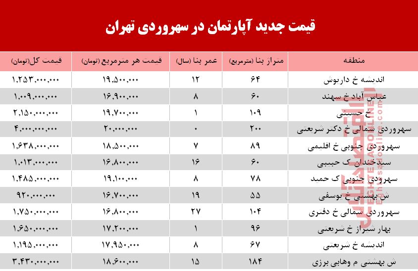 قیمت آپارتمان در محله سهروردی تهران +جدول