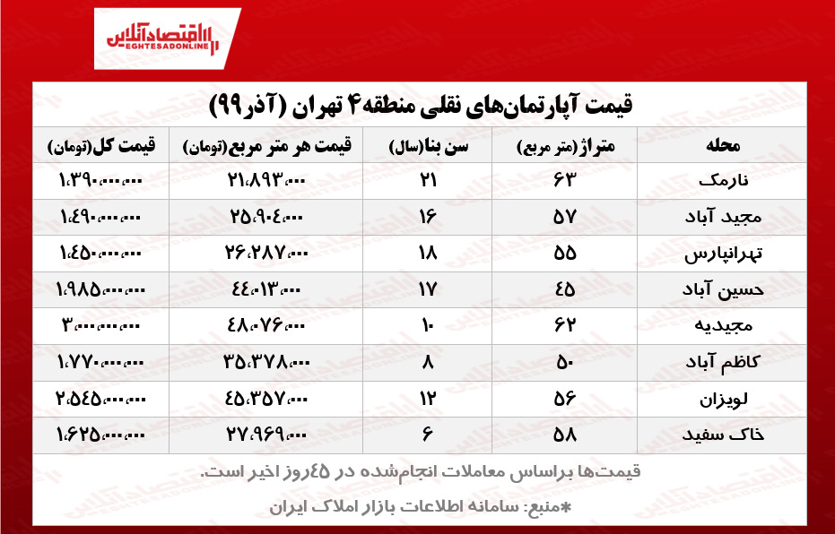 آپارتمان‌های نقلی منطقه۴ تهران چند؟