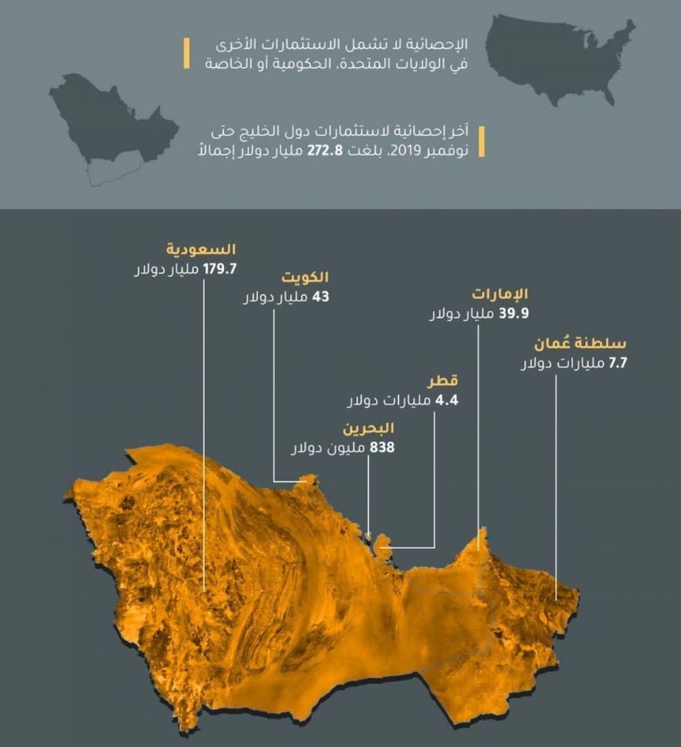 سرمایه‌گذاری کشورهای عضو شورای خلیج‌فارس در بورس آمریکا
