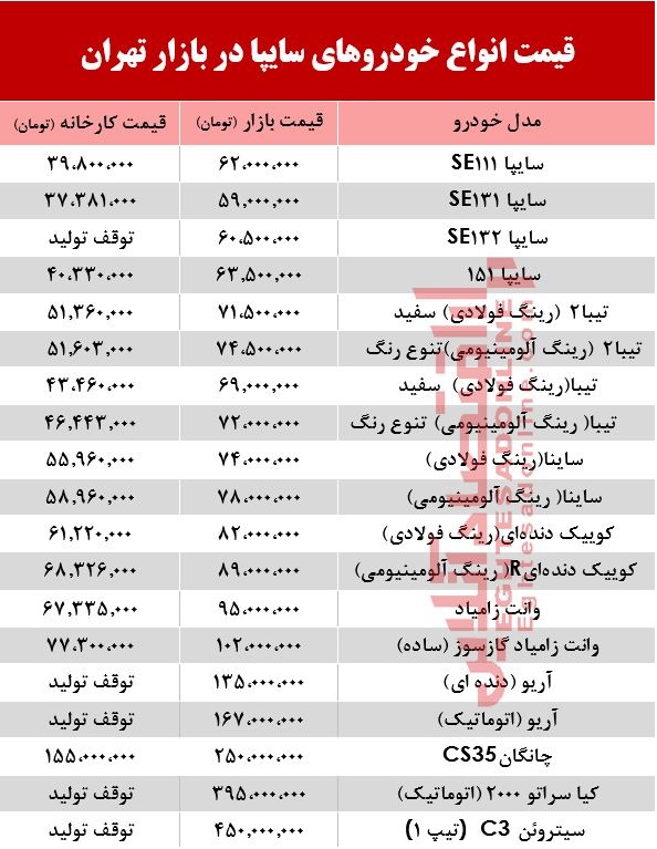 قیمت خودروهای سایپا در بازار تهران+ جدول