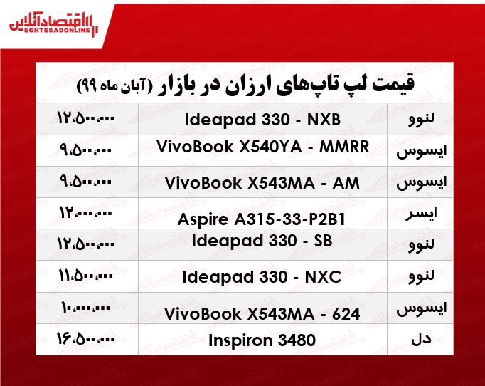 قیمت ارزان‌ترین لپ تاپ‌های بازار +جدول