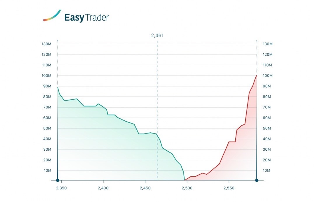 «نمودار عمق بازار» ابزار جدید ایزی تریدر مفید برای معامله گران بورس