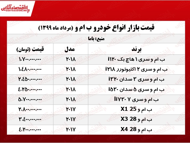 قیمت روز انواع ب ام و +جدول