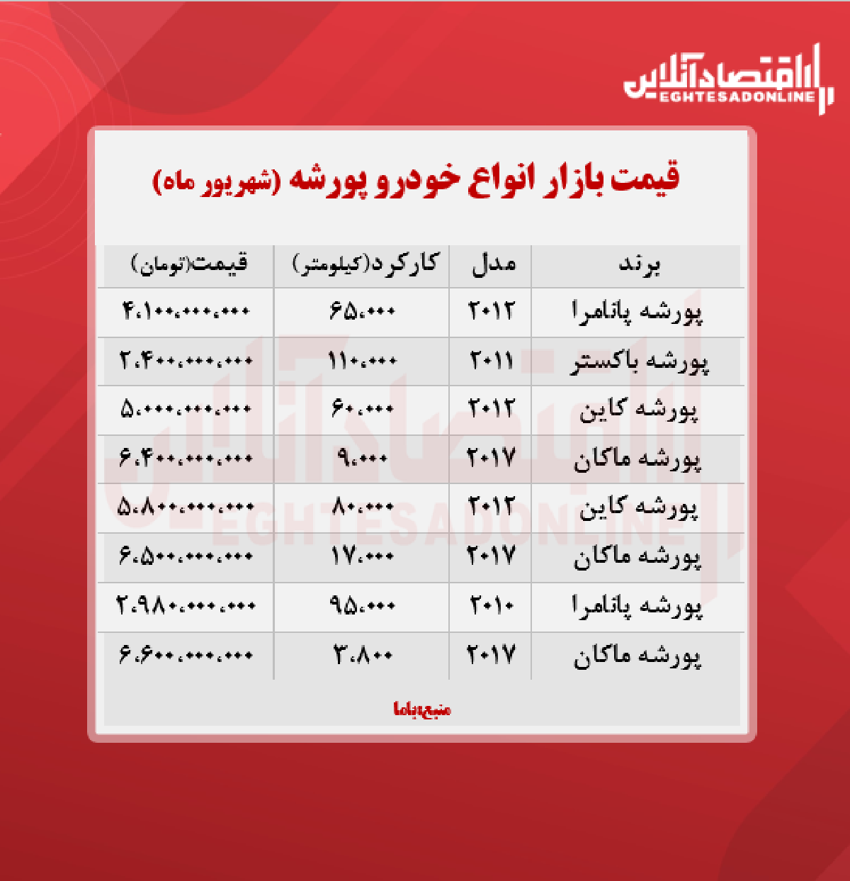 قیمت انواع پورشه در تهران + جدول
