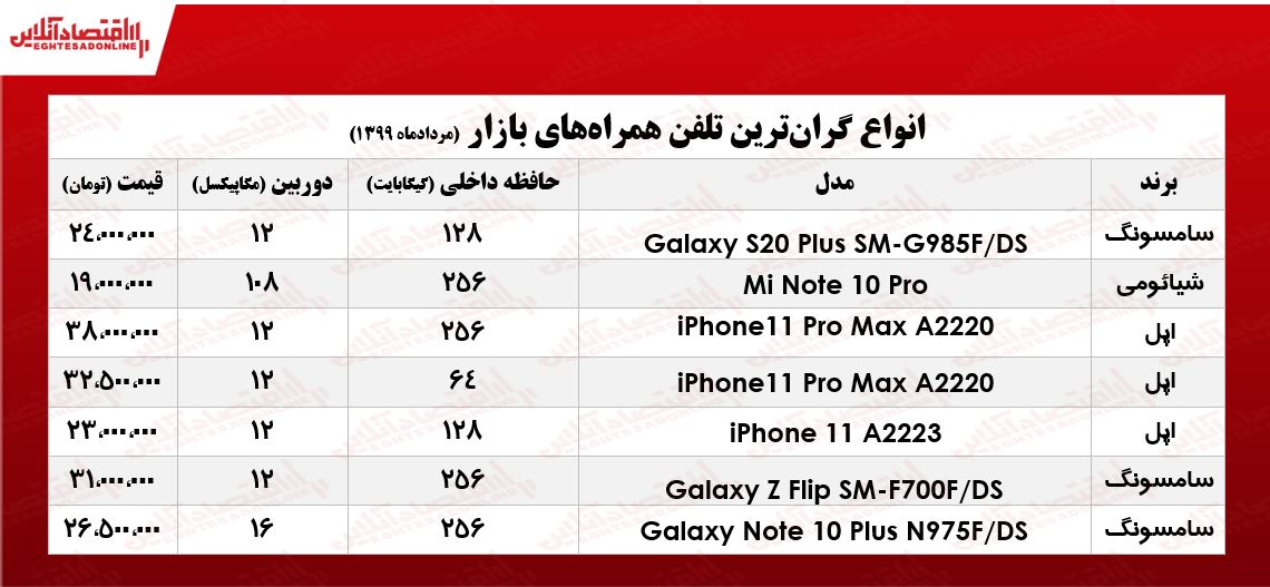 گران قیمت‌ترین موبایل چند؟ +جدول