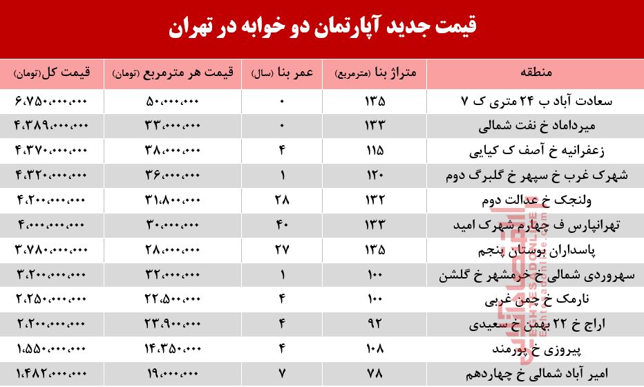 قیمت آپارتمان 2خوابه در تهران +جدول