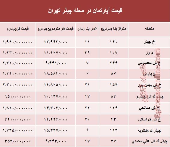 نرخ قطعی آپارتمان در محله چیذر تهران؟ +جدول
