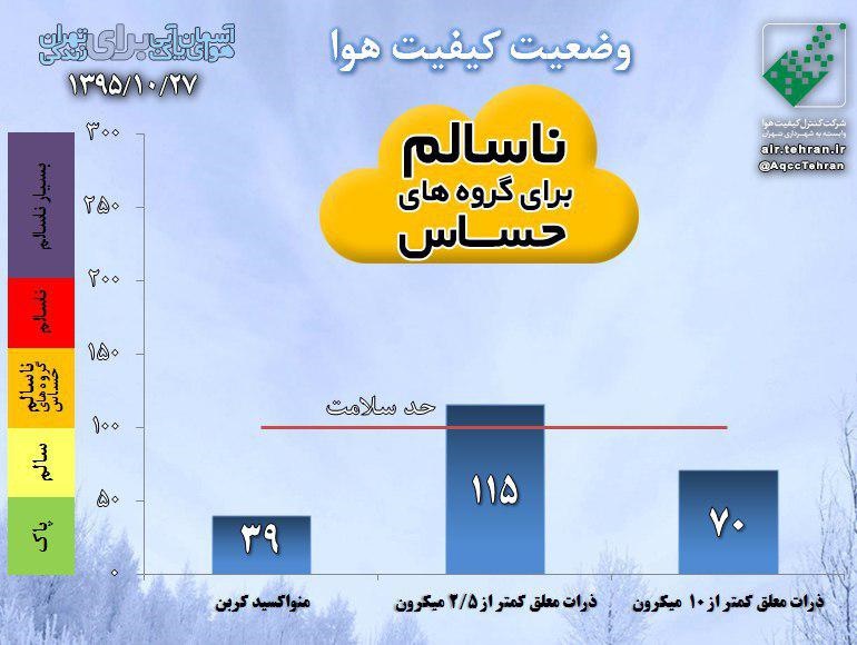 هوای تهران بعد از یک روز دوباره ناسالم شد