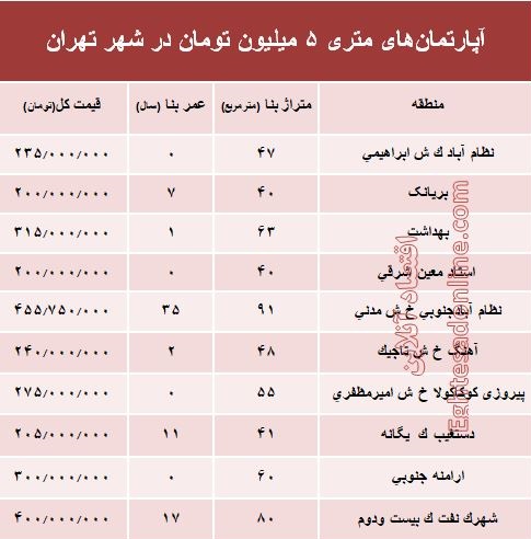 آپارتمان‌های متری ۵ میلیون تهران کجاست؟ +جدول