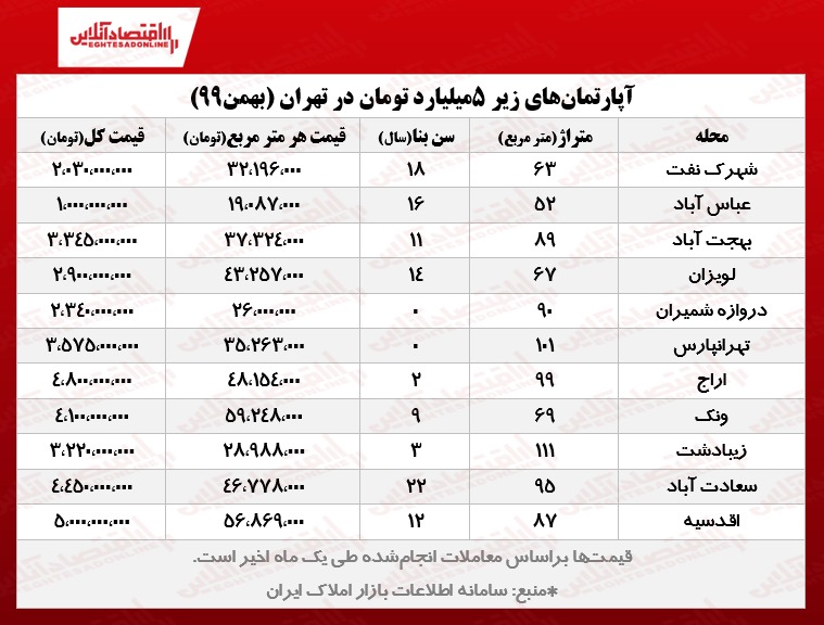 با ۵ میلیارد کجای تهران می‌توان خانه خرید؟