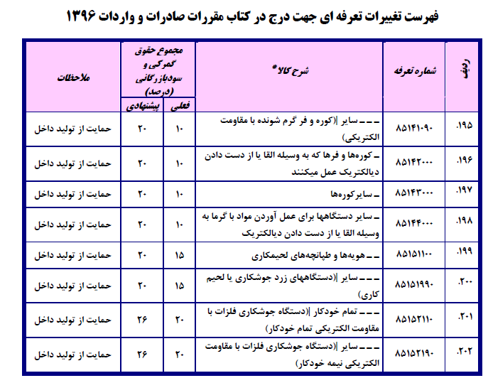 فهرست تغییرات تعرفه‌ای جهت درج در کتاب مقررات صادرات و واردات۱۳۹۶/ احتمال ۳برابر شدن تعرفه واردات دستگاه دیالیز!