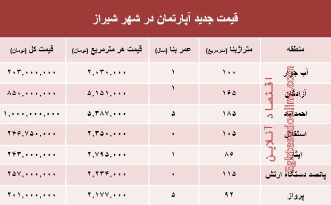 نرخ قطعی  آپارتمان در شهر شیراز؟ +جدول