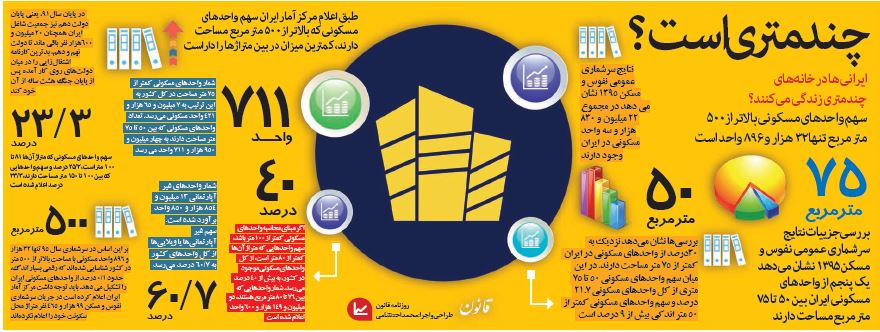 ایرانی‌ها در خانه‌های چند متری زندگی می‌کنند؟ +اینفوگرافیک