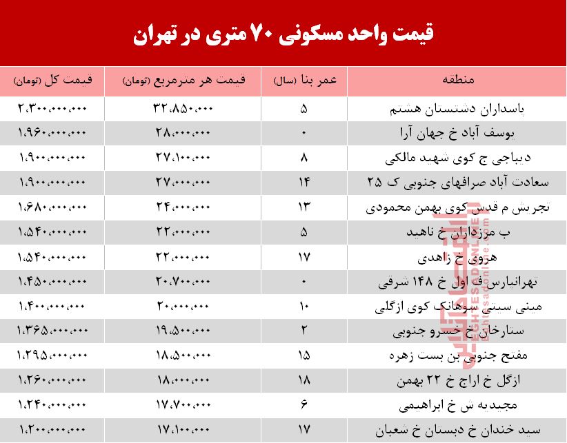 قیمت مسکن ۷۰ متری در تهران +جدول