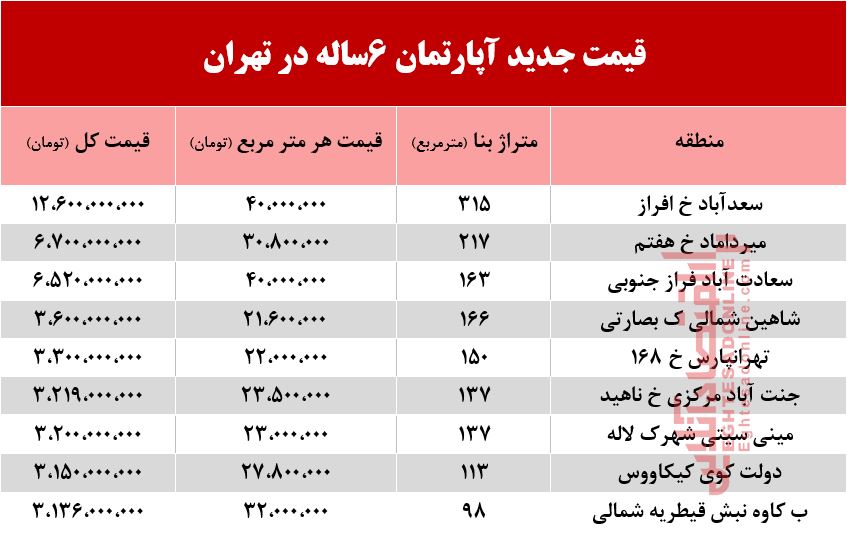 قیمت آپارتمان‌های 6 ساله تهران +جدول