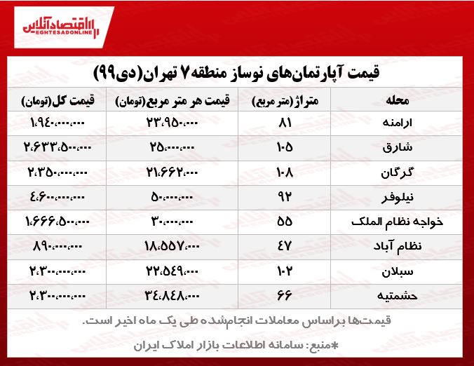 قیمت آپارتمان‌‌های نوساز منطقه۷ تهران