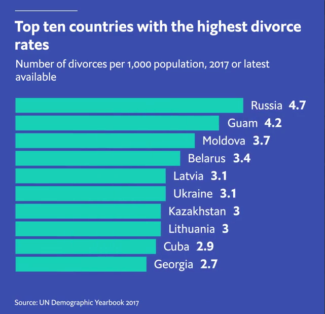 ازدواج در کدام کشورها بیشتر به طلاق منتهی می‌شود؟